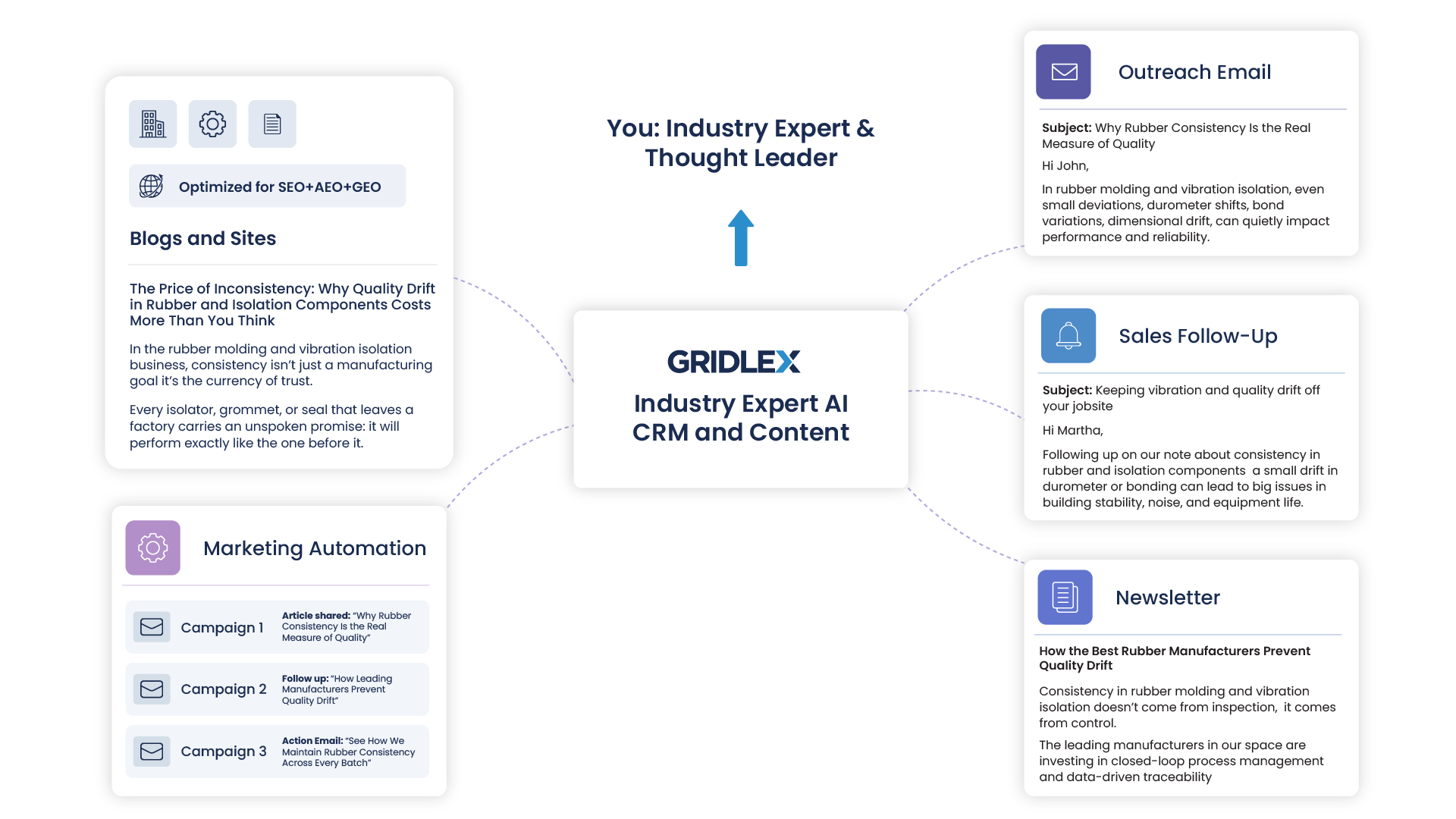 Industry Expert AI CRM and Content